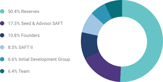 50.4% - Reserves 17.3% - Seed & Advisor SAFT - October 2017 - ($5.136 million received & some awarded, $0.03 per Token) 10.8% - Founders 8.5% - SAFT II - March 2018 - ($42.618 million received. ($0.50 per Token for release from 12-18 months from December 2019) & ($0.70 per Token for release in 1 year from December 2019) 6.6% - Initial Development Group 6.4% - Team